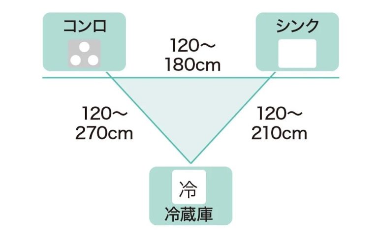 岛台厨房的使用条件:动线、清洁与设备选择:通道、收纳与遮挡 5