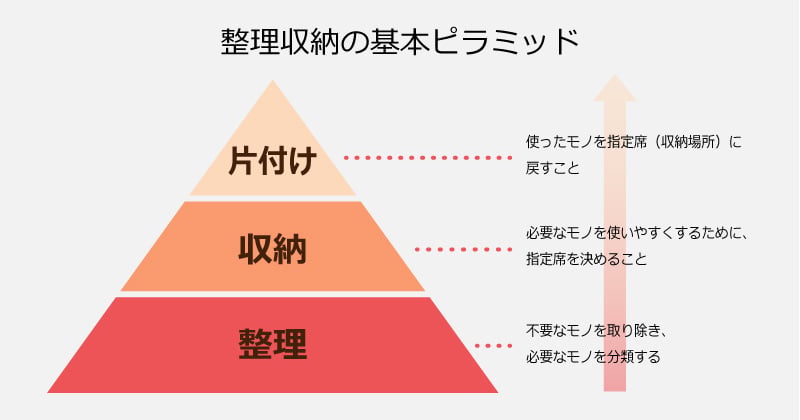 Cleanup 厨房收纳层级示意