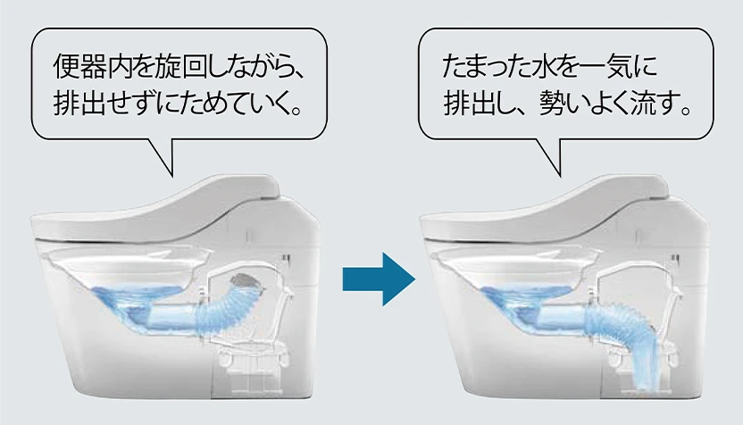 旋转排水结构的冲洗示意