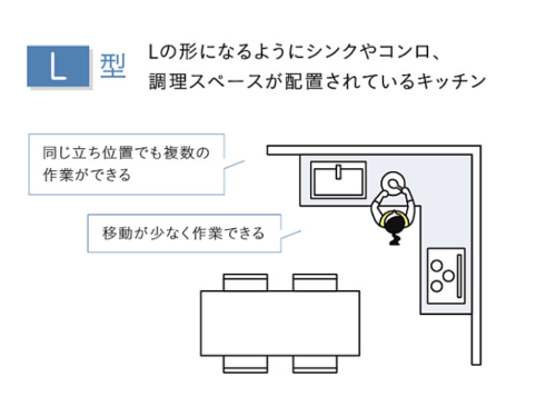 Takara Standard L 型厨房的转角操作区示意