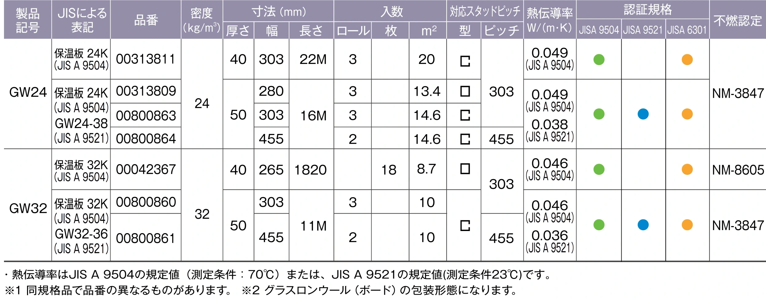 旭ファイバーグラス Partition Wool 密度、尺寸、龙骨间距、导热率与认证规格表