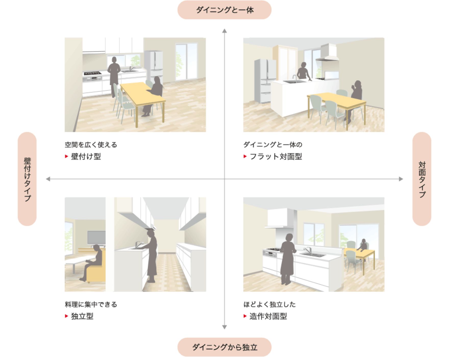 沿墙、开放对面、独立与造作对面厨房的空间关系示意