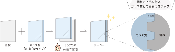Takara Standard 高品位珐琅以原创凹凸钢板提高密着度并在约 850℃高温烧制的结构图