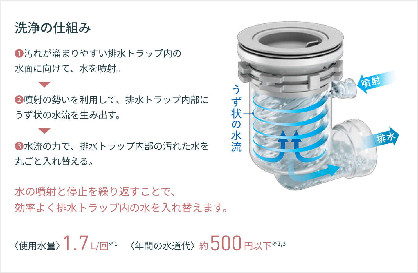 Cleanup STEDIA Katteni Clean Trap 排水器旋流结构