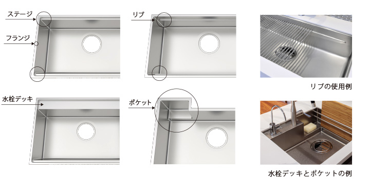 TOYOURA 水槽 Stage、Rib、水栓平台、Pocket 与 Flange 部位示意